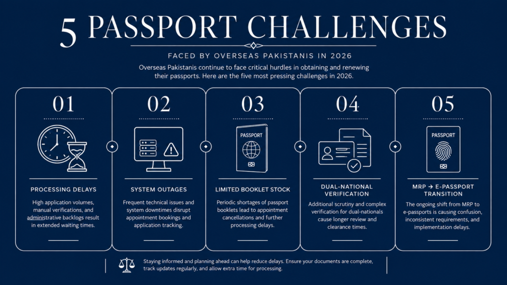 What Are the Biggest Passport Problems Facing Overseas Pakistanis Right Now
