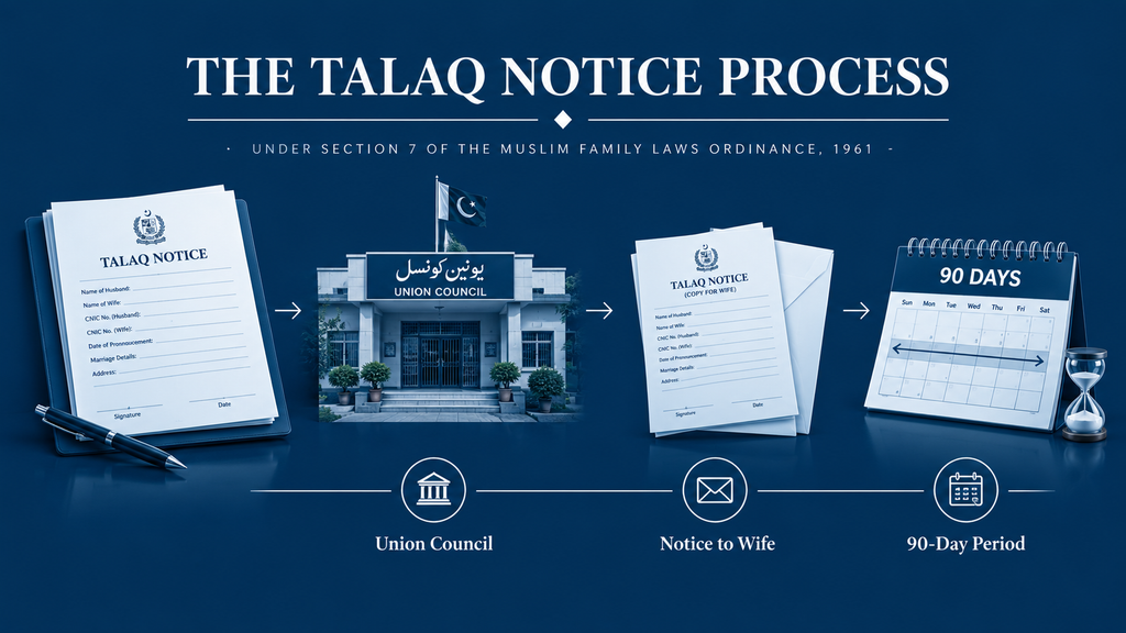 The Talaq Notice Process Infographic